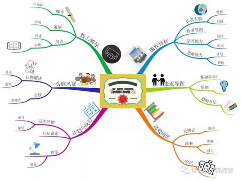 思维导图课程